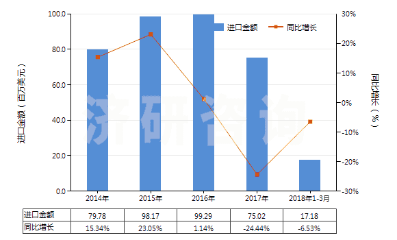 2014-2018年3月中國泡沫聚氯乙烯板,片,帶,箔,扁條(HS39211290)進口總額及增速統(tǒng)計 2014-2018年3月中國泡沫聚氯乙烯板,片,帶,箔,扁條(HS39211290)進口總額及增速統(tǒng)計